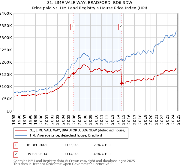 31, LIME VALE WAY, BRADFORD, BD6 3DW: Price paid vs HM Land Registry's House Price Index