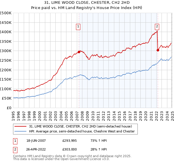 31, LIME WOOD CLOSE, CHESTER, CH2 2HD: Price paid vs HM Land Registry's House Price Index