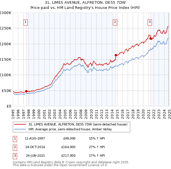 31, LIMES AVENUE, ALFRETON, DE55 7DW: Price paid vs HM Land Registry's House Price Index