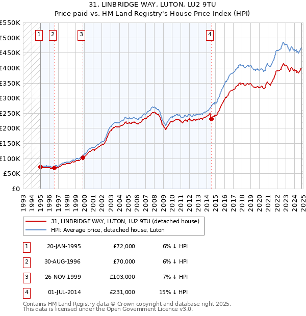 31, LINBRIDGE WAY, LUTON, LU2 9TU: Price paid vs HM Land Registry's House Price Index