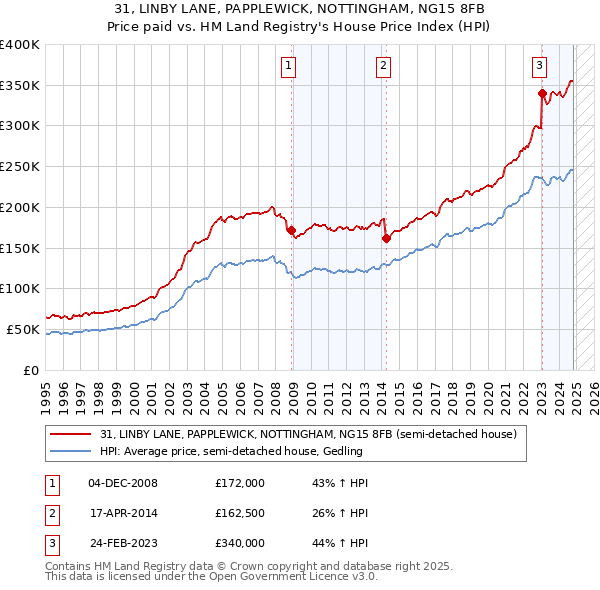 31, LINBY LANE, PAPPLEWICK, NOTTINGHAM, NG15 8FB: Price paid vs HM Land Registry's House Price Index