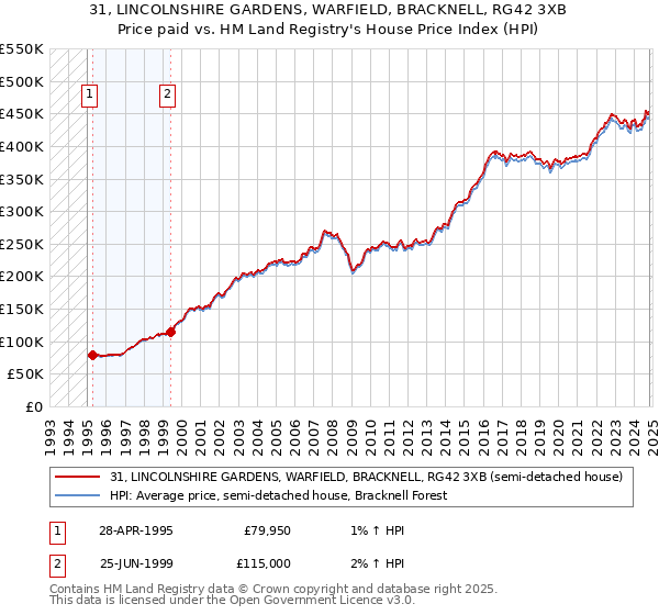 31, LINCOLNSHIRE GARDENS, WARFIELD, BRACKNELL, RG42 3XB: Price paid vs HM Land Registry's House Price Index