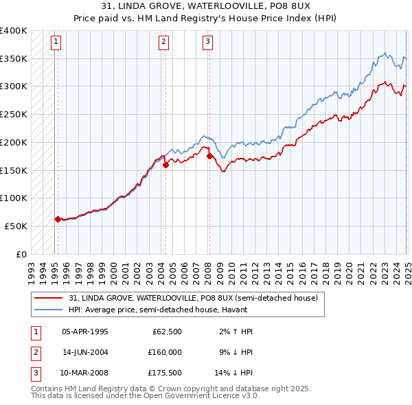 31, LINDA GROVE, WATERLOOVILLE, PO8 8UX: Price paid vs HM Land Registry's House Price Index