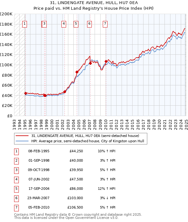 31, LINDENGATE AVENUE, HULL, HU7 0EA: Price paid vs HM Land Registry's House Price Index