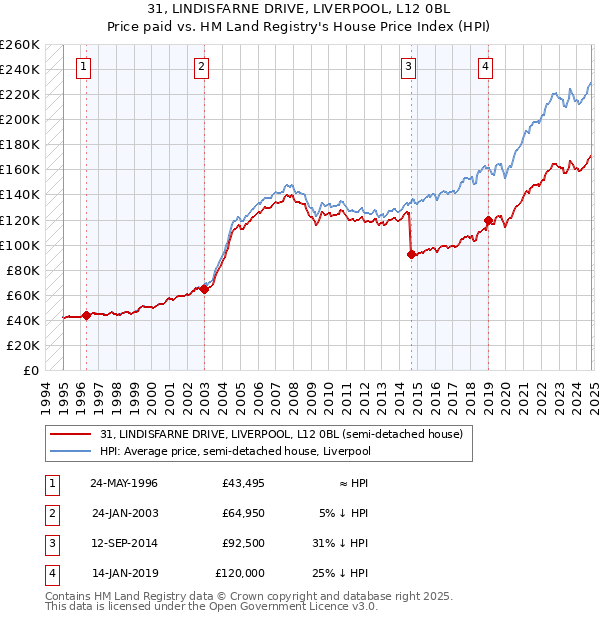 31, LINDISFARNE DRIVE, LIVERPOOL, L12 0BL: Price paid vs HM Land Registry's House Price Index