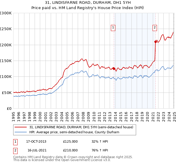 31, LINDISFARNE ROAD, DURHAM, DH1 5YH: Price paid vs HM Land Registry's House Price Index