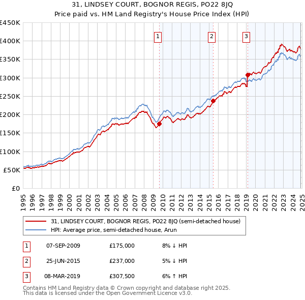 31, LINDSEY COURT, BOGNOR REGIS, PO22 8JQ: Price paid vs HM Land Registry's House Price Index