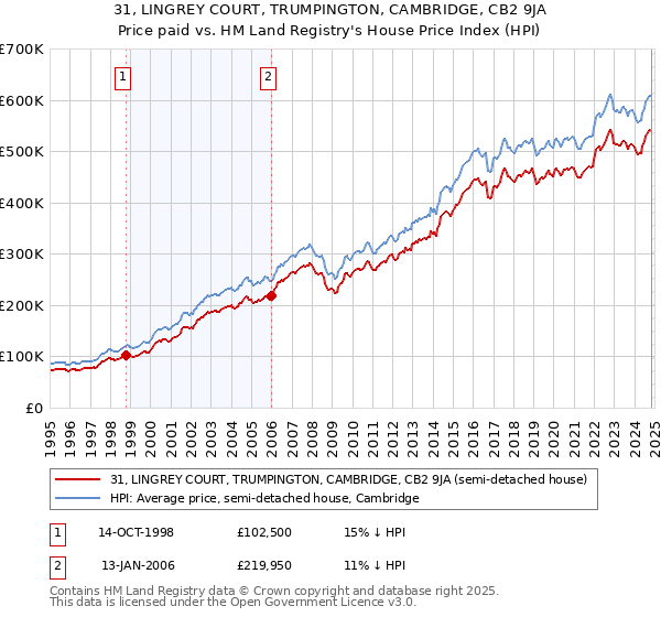 31, LINGREY COURT, TRUMPINGTON, CAMBRIDGE, CB2 9JA: Price paid vs HM Land Registry's House Price Index