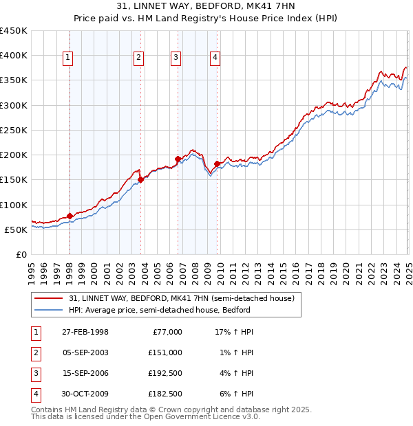 31, LINNET WAY, BEDFORD, MK41 7HN: Price paid vs HM Land Registry's House Price Index