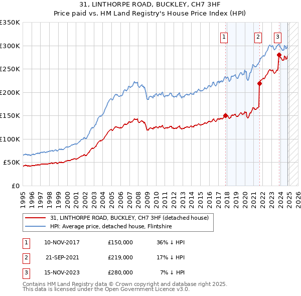 31, LINTHORPE ROAD, BUCKLEY, CH7 3HF: Price paid vs HM Land Registry's House Price Index