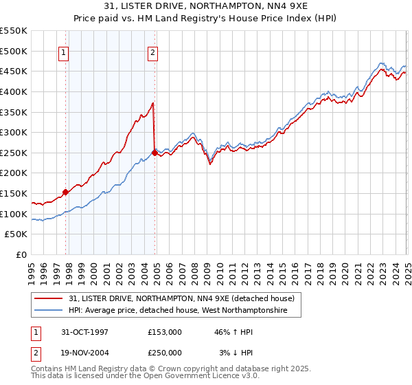 31, LISTER DRIVE, NORTHAMPTON, NN4 9XE: Price paid vs HM Land Registry's House Price Index