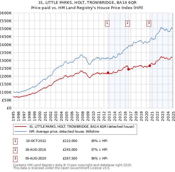 31, LITTLE PARKS, HOLT, TROWBRIDGE, BA14 6QR: Price paid vs HM Land Registry's House Price Index