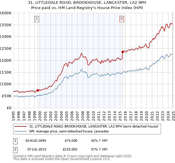 31, LITTLEDALE ROAD, BROOKHOUSE, LANCASTER, LA2 9PH: Price paid vs HM Land Registry's House Price Index