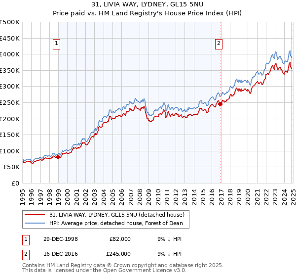 31, LIVIA WAY, LYDNEY, GL15 5NU: Price paid vs HM Land Registry's House Price Index