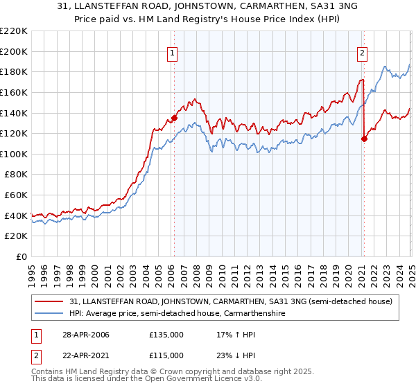 31, LLANSTEFFAN ROAD, JOHNSTOWN, CARMARTHEN, SA31 3NG: Price paid vs HM Land Registry's House Price Index