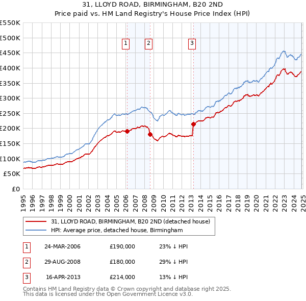 31, LLOYD ROAD, BIRMINGHAM, B20 2ND: Price paid vs HM Land Registry's House Price Index