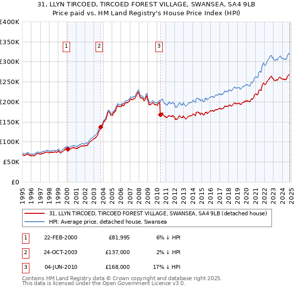 31, LLYN TIRCOED, TIRCOED FOREST VILLAGE, SWANSEA, SA4 9LB: Price paid vs HM Land Registry's House Price Index