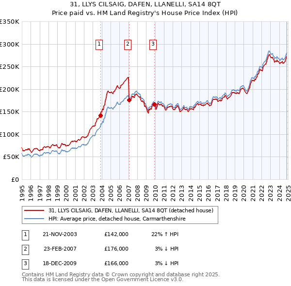 31, LLYS CILSAIG, DAFEN, LLANELLI, SA14 8QT: Price paid vs HM Land Registry's House Price Index