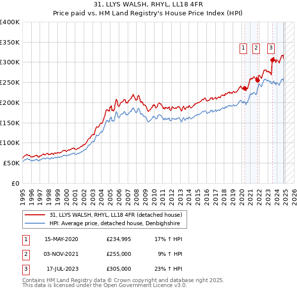 31, LLYS WALSH, RHYL, LL18 4FR: Price paid vs HM Land Registry's House Price Index