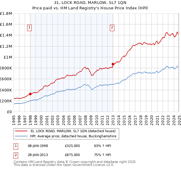 31, LOCK ROAD, MARLOW, SL7 1QN: Price paid vs HM Land Registry's House Price Index