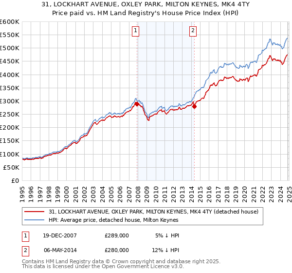 31, LOCKHART AVENUE, OXLEY PARK, MILTON KEYNES, MK4 4TY: Price paid vs HM Land Registry's House Price Index