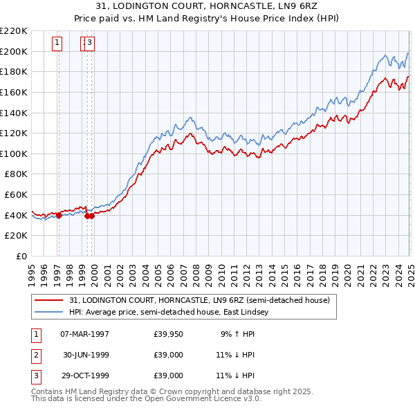 31, LODINGTON COURT, HORNCASTLE, LN9 6RZ: Price paid vs HM Land Registry's House Price Index