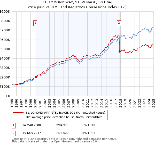 31, LOMOND WAY, STEVENAGE, SG1 6AJ: Price paid vs HM Land Registry's House Price Index