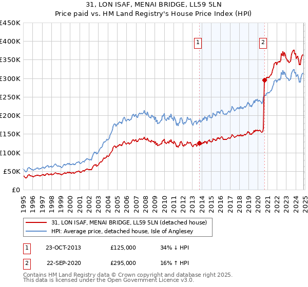 31, LON ISAF, MENAI BRIDGE, LL59 5LN: Price paid vs HM Land Registry's House Price Index