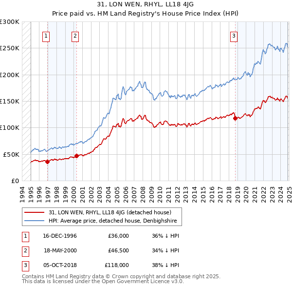 31, LON WEN, RHYL, LL18 4JG: Price paid vs HM Land Registry's House Price Index