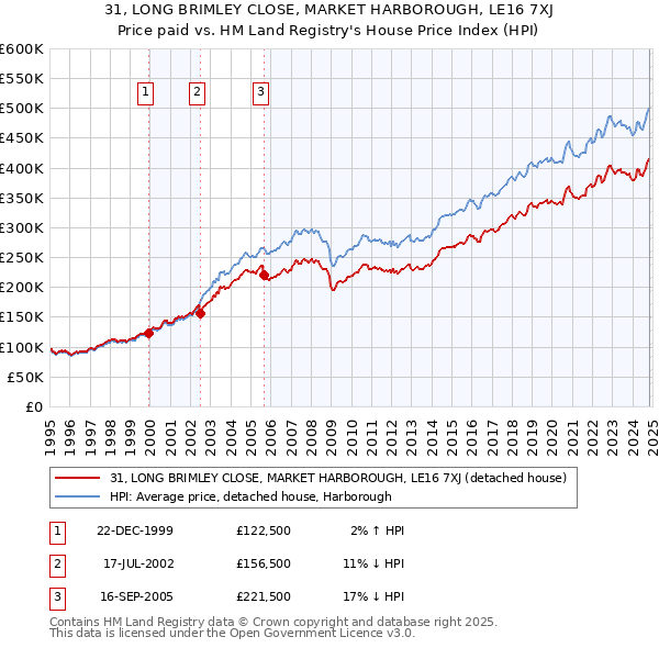 31, LONG BRIMLEY CLOSE, MARKET HARBOROUGH, LE16 7XJ: Price paid vs HM Land Registry's House Price Index