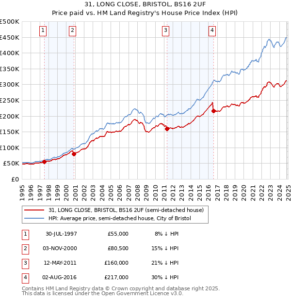 31, LONG CLOSE, BRISTOL, BS16 2UF: Price paid vs HM Land Registry's House Price Index