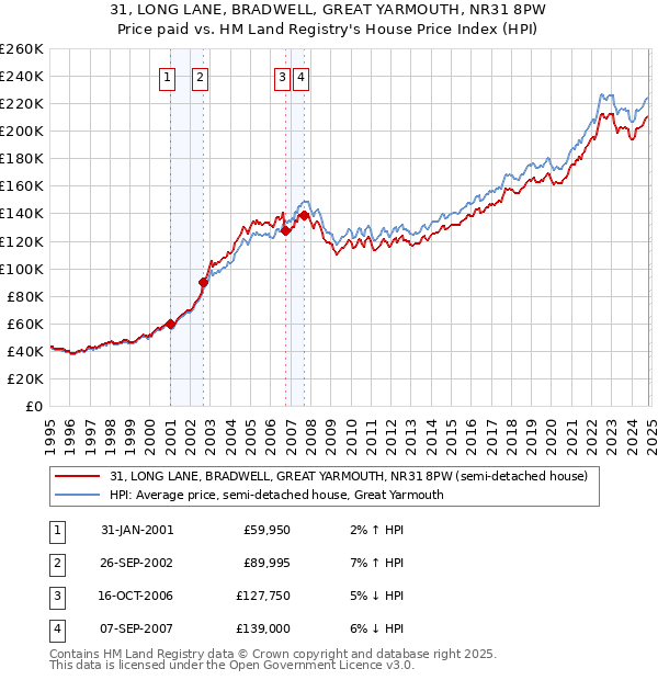 31, LONG LANE, BRADWELL, GREAT YARMOUTH, NR31 8PW: Price paid vs HM Land Registry's House Price Index