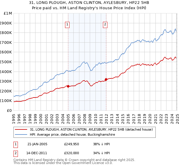 31, LONG PLOUGH, ASTON CLINTON, AYLESBURY, HP22 5HB: Price paid vs HM Land Registry's House Price Index