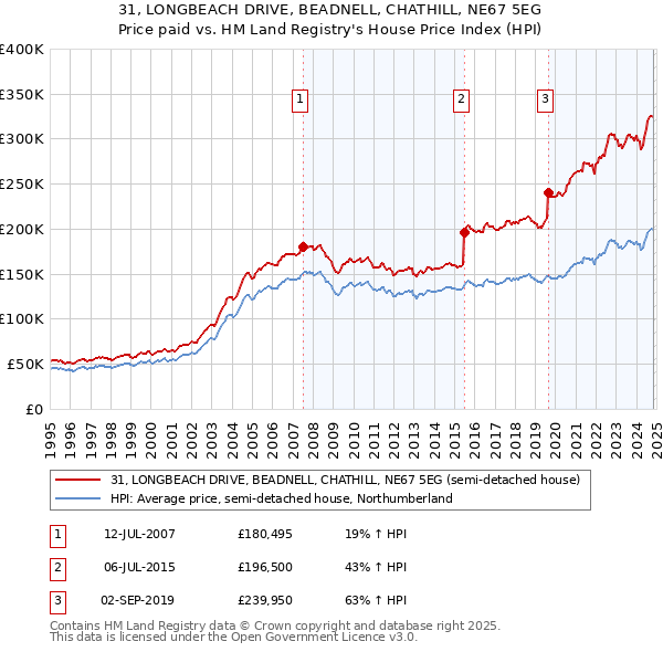 31, LONGBEACH DRIVE, BEADNELL, CHATHILL, NE67 5EG: Price paid vs HM Land Registry's House Price Index