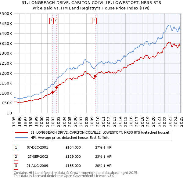 31, LONGBEACH DRIVE, CARLTON COLVILLE, LOWESTOFT, NR33 8TS: Price paid vs HM Land Registry's House Price Index