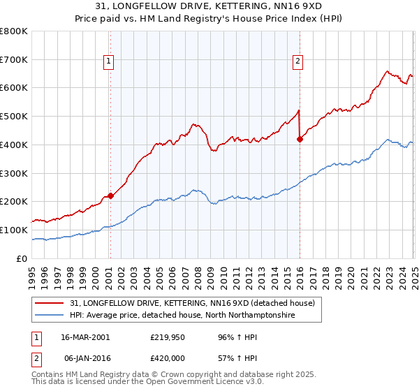 31, LONGFELLOW DRIVE, KETTERING, NN16 9XD: Price paid vs HM Land Registry's House Price Index