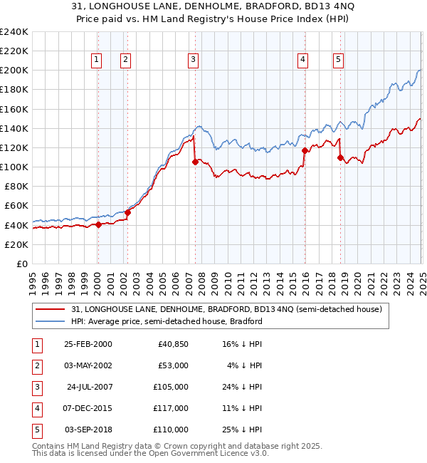 31, LONGHOUSE LANE, DENHOLME, BRADFORD, BD13 4NQ: Price paid vs HM Land Registry's House Price Index