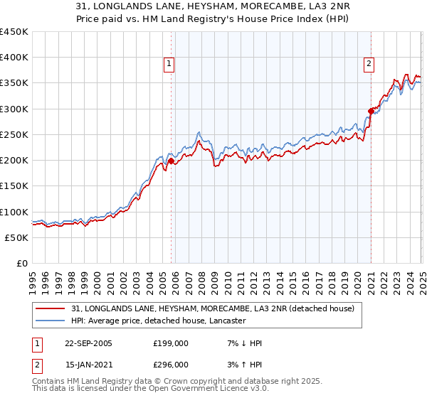 31, LONGLANDS LANE, HEYSHAM, MORECAMBE, LA3 2NR: Price paid vs HM Land Registry's House Price Index