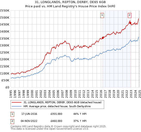 31, LONGLANDS, REPTON, DERBY, DE65 6GB: Price paid vs HM Land Registry's House Price Index