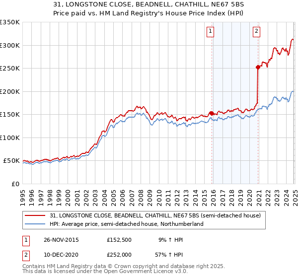 31, LONGSTONE CLOSE, BEADNELL, CHATHILL, NE67 5BS: Price paid vs HM Land Registry's House Price Index