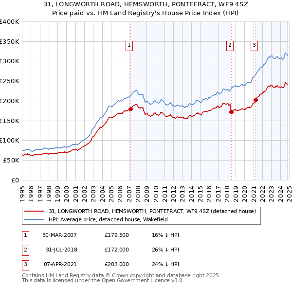 31, LONGWORTH ROAD, HEMSWORTH, PONTEFRACT, WF9 4SZ: Price paid vs HM Land Registry's House Price Index