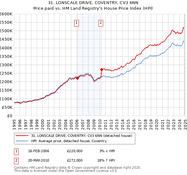 31, LONSCALE DRIVE, COVENTRY, CV3 6NN: Price paid vs HM Land Registry's House Price Index