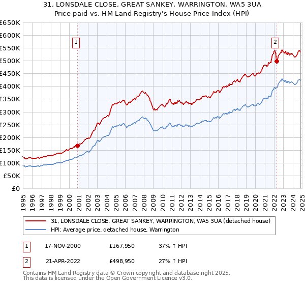 31, LONSDALE CLOSE, GREAT SANKEY, WARRINGTON, WA5 3UA: Price paid vs HM Land Registry's House Price Index