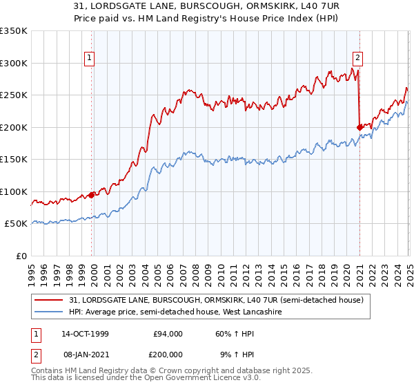 31, LORDSGATE LANE, BURSCOUGH, ORMSKIRK, L40 7UR: Price paid vs HM Land Registry's House Price Index