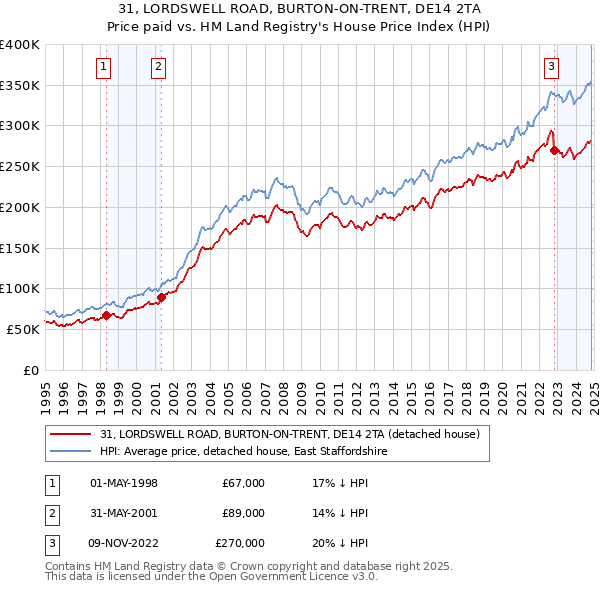 31, LORDSWELL ROAD, BURTON-ON-TRENT, DE14 2TA: Price paid vs HM Land Registry's House Price Index