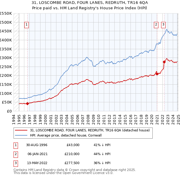 31, LOSCOMBE ROAD, FOUR LANES, REDRUTH, TR16 6QA: Price paid vs HM Land Registry's House Price Index