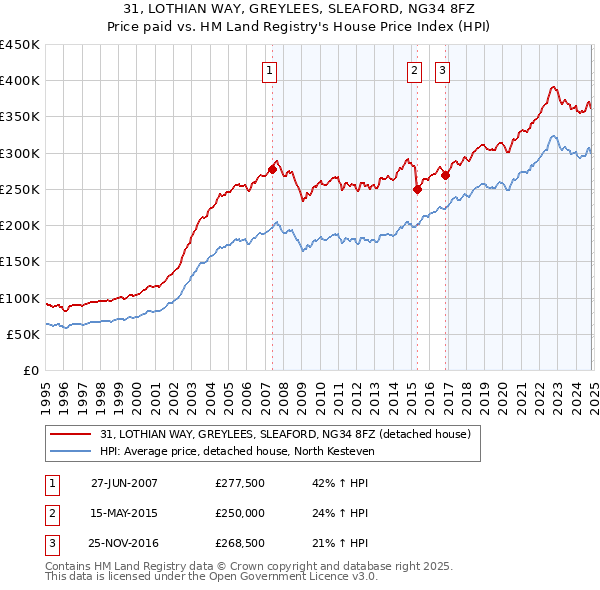 31, LOTHIAN WAY, GREYLEES, SLEAFORD, NG34 8FZ: Price paid vs HM Land Registry's House Price Index