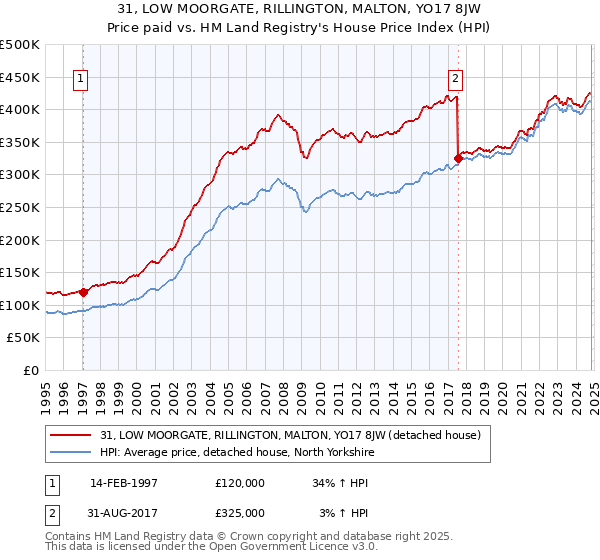 31, LOW MOORGATE, RILLINGTON, MALTON, YO17 8JW: Price paid vs HM Land Registry's House Price Index