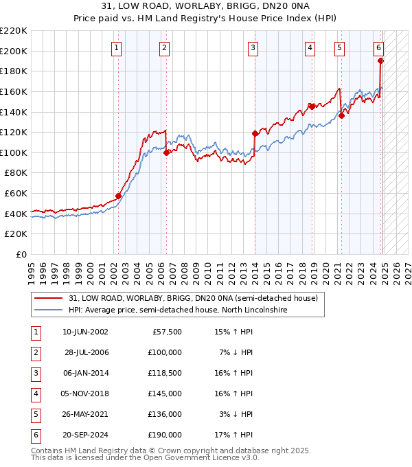 31, LOW ROAD, WORLABY, BRIGG, DN20 0NA: Price paid vs HM Land Registry's House Price Index