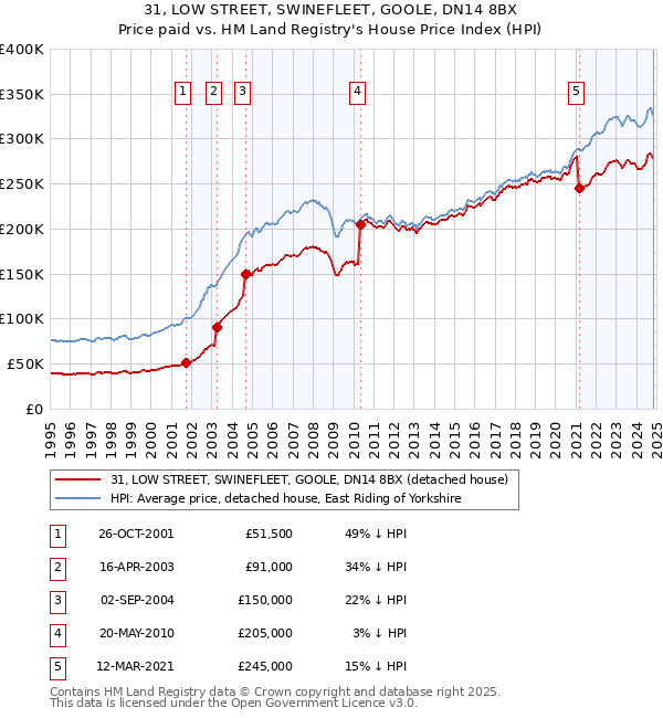 31, LOW STREET, SWINEFLEET, GOOLE, DN14 8BX: Price paid vs HM Land Registry's House Price Index